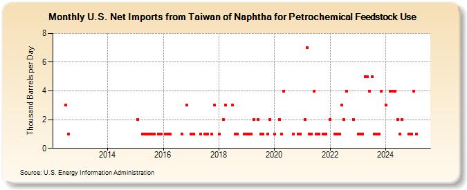 U.S. Net Imports from Taiwan of Naphtha for Petrochemical Feedstock Use (Thousand Barrels per Day)