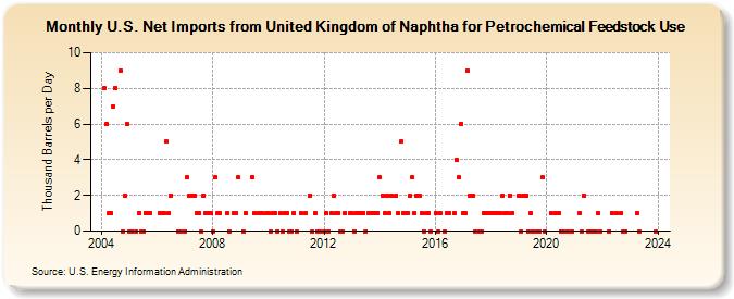 U.S. Net Imports from United Kingdom of Naphtha for Petrochemical Feedstock Use (Thousand Barrels per Day)