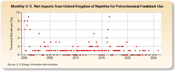 U.S. Net Imports from United Kingdom of Naphtha for Petrochemical Feedstock Use (Thousand Barrels per Day)