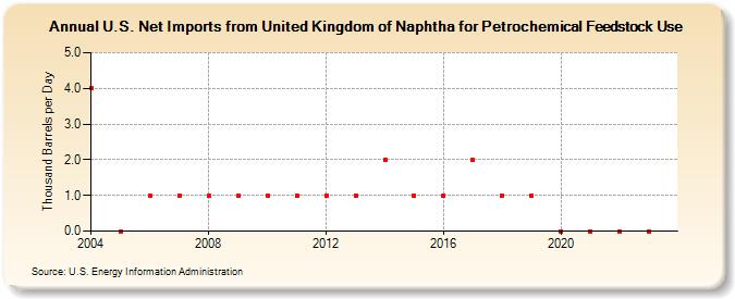 U.S. Net Imports from United Kingdom of Naphtha for Petrochemical Feedstock Use (Thousand Barrels per Day)