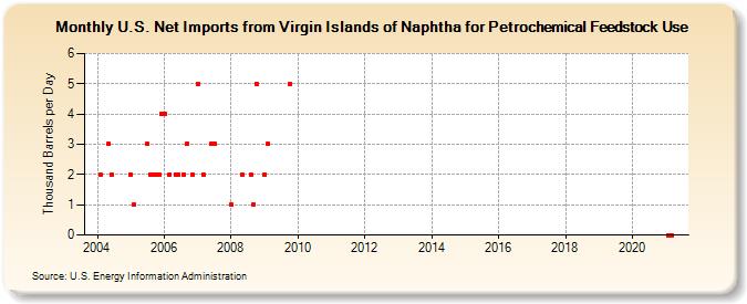 U.S. Net Imports from Virgin Islands of Naphtha for Petrochemical Feedstock Use (Thousand Barrels per Day)