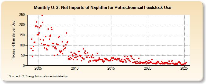 U.S. Net Imports of Naphtha for Petrochemical Feedstock Use (Thousand Barrels per Day)