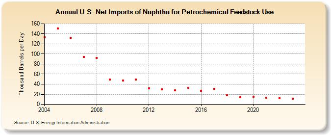 U.S. Net Imports of Naphtha for Petrochemical Feedstock Use (Thousand Barrels per Day)