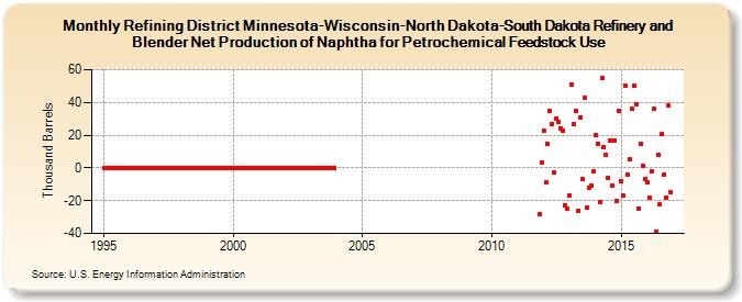 Refining District Minnesota-Wisconsin-North Dakota-South Dakota Refinery and Blender Net Production of Naphtha for Petrochemical Feedstock Use (Thousand Barrels)