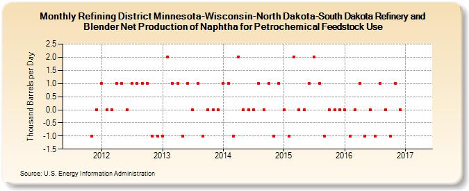 Refining District Minnesota-Wisconsin-North Dakota-South Dakota Refinery and Blender Net Production of Naphtha for Petrochemical Feedstock Use (Thousand Barrels per Day)