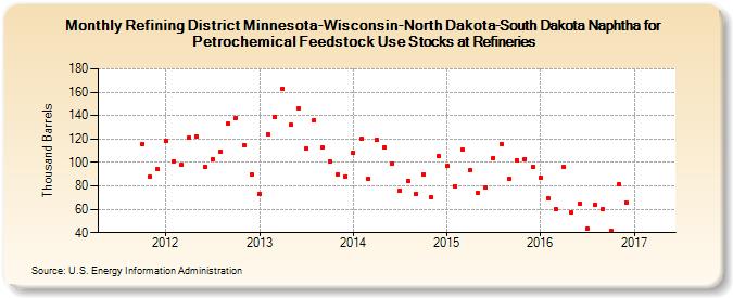 Refining District Minnesota-Wisconsin-North Dakota-South Dakota Naphtha for Petrochemical Feedstock Use Stocks at Refineries (Thousand Barrels)