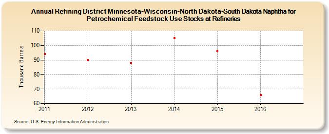 Refining District Minnesota-Wisconsin-North Dakota-South Dakota Naphtha for Petrochemical Feedstock Use Stocks at Refineries (Thousand Barrels)