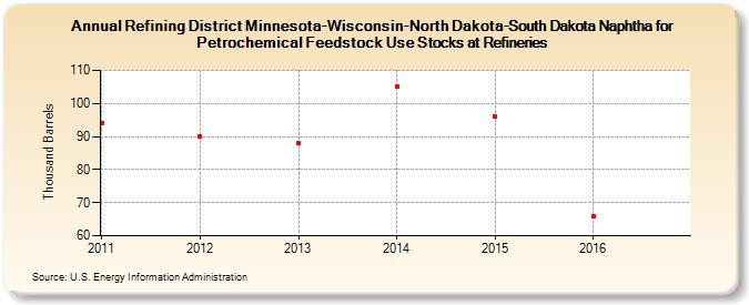 Refining District Minnesota-Wisconsin-North Dakota-South Dakota Naphtha for Petrochemical Feedstock Use Stocks at Refineries (Thousand Barrels)