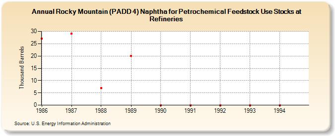Rocky Mountain (PADD 4) Naphtha for Petrochemical Feedstock Use Stocks at Refineries (Thousand Barrels)