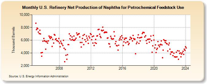 U.S. Refinery Net Production of Naphtha for Petrochemical Feedstock Use (Thousand Barrels)