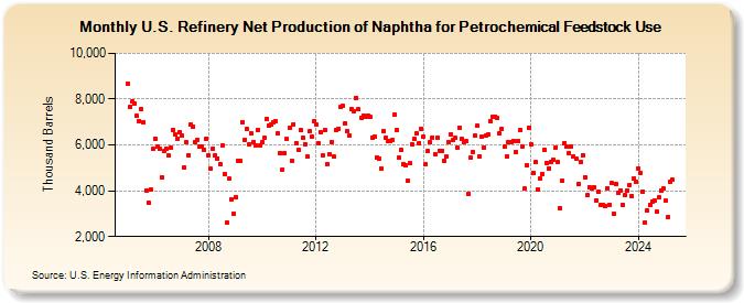 U.S. Refinery Net Production of Naphtha for Petrochemical Feedstock Use (Thousand Barrels)