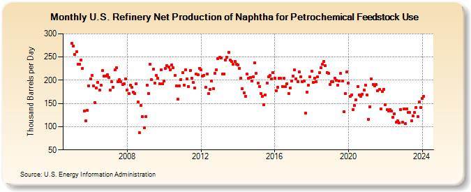 U.S. Refinery Net Production of Naphtha for Petrochemical Feedstock Use (Thousand Barrels per Day)