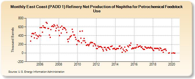 East Coast (PADD 1) Refinery Net Production of Naphtha for Petrochemical Feedstock Use (Thousand Barrels)