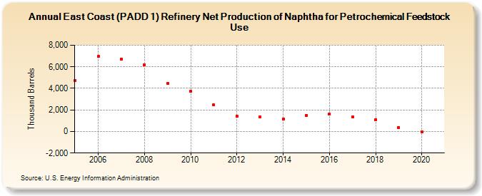 East Coast (PADD 1) Refinery Net Production of Naphtha for Petrochemical Feedstock Use (Thousand Barrels)
