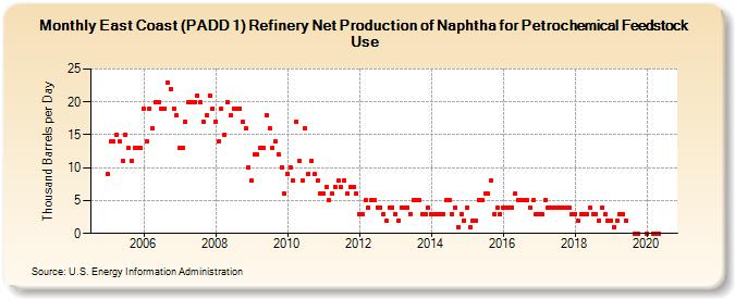 East Coast (PADD 1) Refinery Net Production of Naphtha for Petrochemical Feedstock Use (Thousand Barrels per Day)