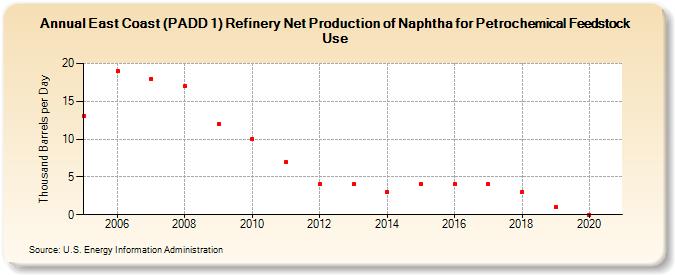 East Coast (PADD 1) Refinery Net Production of Naphtha for Petrochemical Feedstock Use (Thousand Barrels per Day)