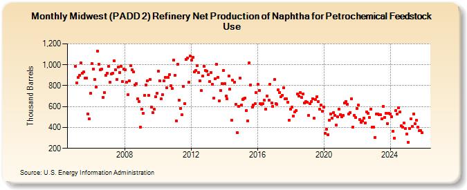Midwest (PADD 2) Refinery Net Production of Naphtha for Petrochemical Feedstock Use (Thousand Barrels)