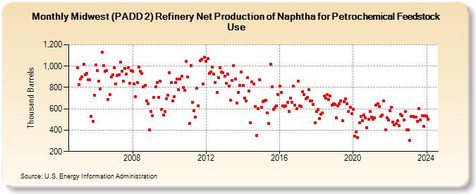 Midwest (PADD 2) Refinery Net Production of Naphtha for Petrochemical Feedstock Use (Thousand Barrels)