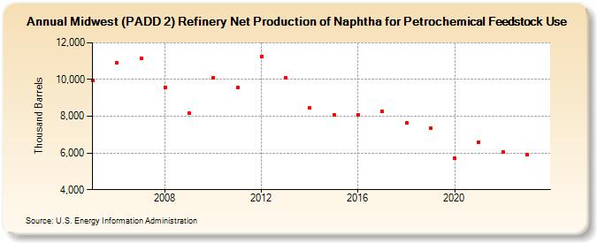 Midwest (PADD 2) Refinery Net Production of Naphtha for Petrochemical Feedstock Use (Thousand Barrels)