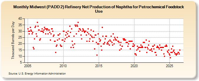 Midwest (PADD 2) Refinery Net Production of Naphtha for Petrochemical Feedstock Use (Thousand Barrels per Day)