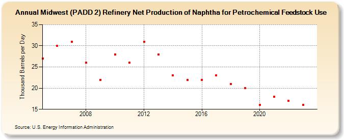 Midwest (PADD 2) Refinery Net Production of Naphtha for Petrochemical Feedstock Use (Thousand Barrels per Day)