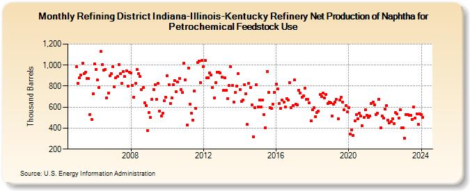 Refining District Indiana-Illinois-Kentucky Refinery Net Production of Naphtha for Petrochemical Feedstock Use (Thousand Barrels)