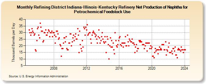 Refining District Indiana-Illinois-Kentucky Refinery Net Production of Naphtha for Petrochemical Feedstock Use (Thousand Barrels per Day)