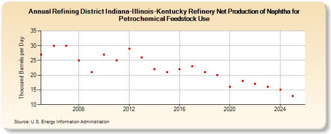Refining District Indiana-Illinois-Kentucky Refinery Net Production of Naphtha for Petrochemical Feedstock Use (Thousand Barrels per Day)