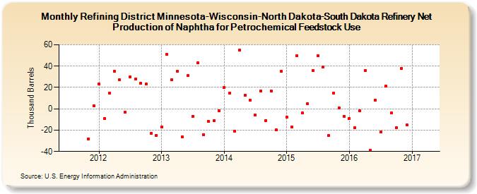 Refining District Minnesota-Wisconsin-North Dakota-South Dakota Refinery Net Production of Naphtha for Petrochemical Feedstock Use (Thousand Barrels)