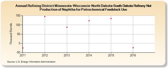 Refining District Minnesota-Wisconsin-North Dakota-South Dakota Refinery Net Production of Naphtha for Petrochemical Feedstock Use (Thousand Barrels)