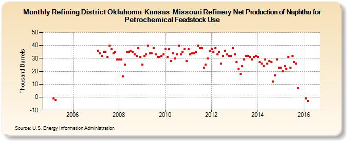Refining District Oklahoma-Kansas-Missouri Refinery Net Production of Naphtha for Petrochemical Feedstock Use (Thousand Barrels)