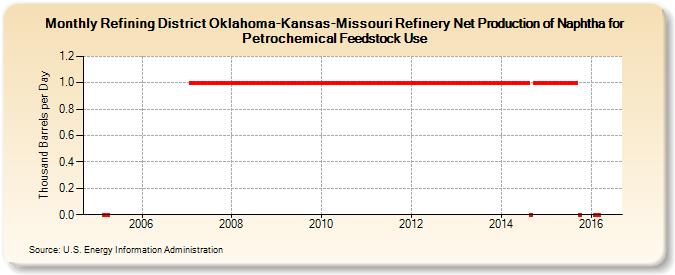 Refining District Oklahoma-Kansas-Missouri Refinery Net Production of Naphtha for Petrochemical Feedstock Use (Thousand Barrels per Day)