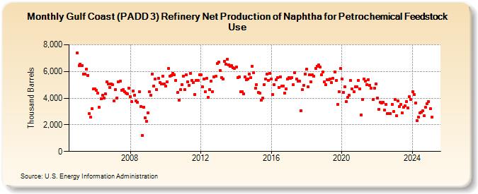 Gulf Coast (PADD 3) Refinery Net Production of Naphtha for Petrochemical Feedstock Use (Thousand Barrels)