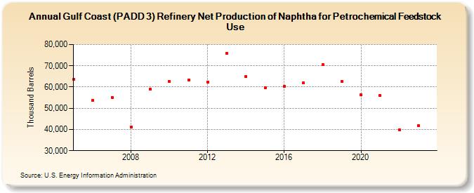 Gulf Coast (PADD 3) Refinery Net Production of Naphtha for Petrochemical Feedstock Use (Thousand Barrels)