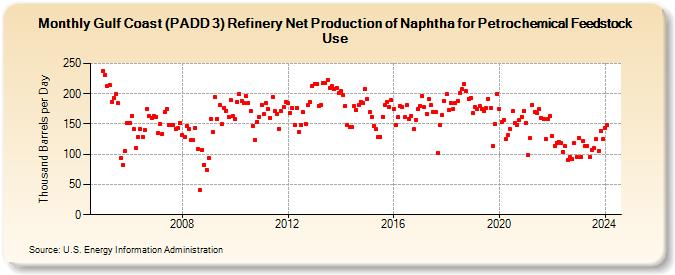 Gulf Coast (PADD 3) Refinery Net Production of Naphtha for Petrochemical Feedstock Use (Thousand Barrels per Day)