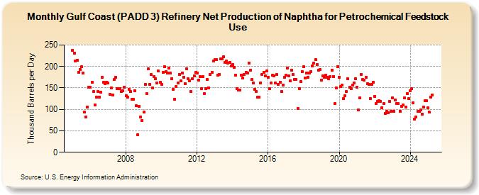 Gulf Coast (PADD 3) Refinery Net Production of Naphtha for Petrochemical Feedstock Use (Thousand Barrels per Day)