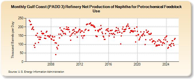 Gulf Coast (PADD 3) Refinery Net Production of Naphtha for Petrochemical Feedstock Use (Thousand Barrels per Day)