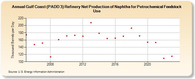 Gulf Coast (PADD 3) Refinery Net Production of Naphtha for Petrochemical Feedstock Use (Thousand Barrels per Day)