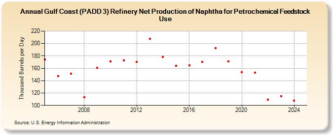 Gulf Coast (PADD 3) Refinery Net Production of Naphtha for Petrochemical Feedstock Use (Thousand Barrels per Day)