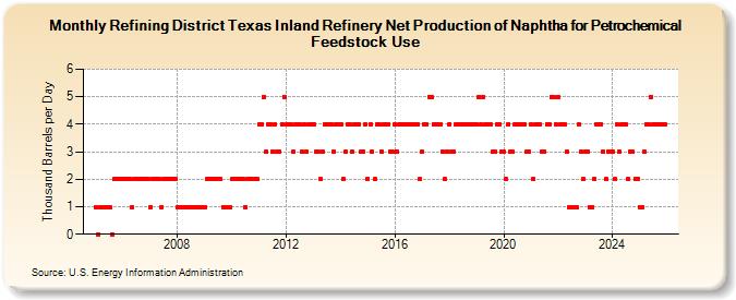 Refining District Texas Inland Refinery Net Production of Naphtha for Petrochemical Feedstock Use (Thousand Barrels per Day)