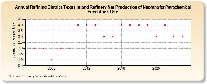 Refining District Texas Inland Refinery Net Production of Naphtha for Petrochemical Feedstock Use (Thousand Barrels per Day)