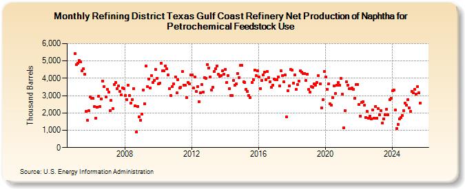 Refining District Texas Gulf Coast Refinery Net Production of Naphtha for Petrochemical Feedstock Use (Thousand Barrels)