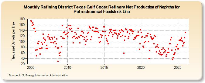 Refining District Texas Gulf Coast Refinery Net Production of Naphtha for Petrochemical Feedstock Use (Thousand Barrels per Day)