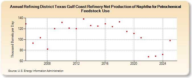 Refining District Texas Gulf Coast Refinery Net Production of Naphtha for Petrochemical Feedstock Use (Thousand Barrels per Day)