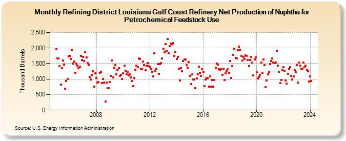Refining District Louisiana Gulf Coast Refinery Net Production of Naphtha for Petrochemical Feedstock Use (Thousand Barrels)
