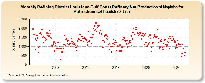 Refining District Louisiana Gulf Coast Refinery Net Production of Naphtha for Petrochemical Feedstock Use (Thousand Barrels)