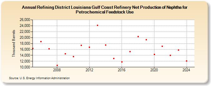 Refining District Louisiana Gulf Coast Refinery Net Production of Naphtha for Petrochemical Feedstock Use (Thousand Barrels)