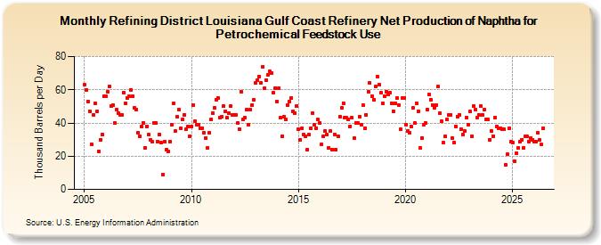 Refining District Louisiana Gulf Coast Refinery Net Production of Naphtha for Petrochemical Feedstock Use (Thousand Barrels per Day)