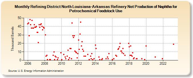 Refining District North Louisiana-Arkansas Refinery Net Production of Naphtha for Petrochemical Feedstock Use (Thousand Barrels)