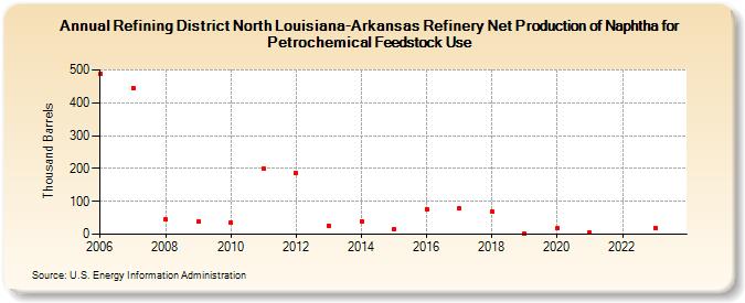 Refining District North Louisiana-Arkansas Refinery Net Production of Naphtha for Petrochemical Feedstock Use (Thousand Barrels)